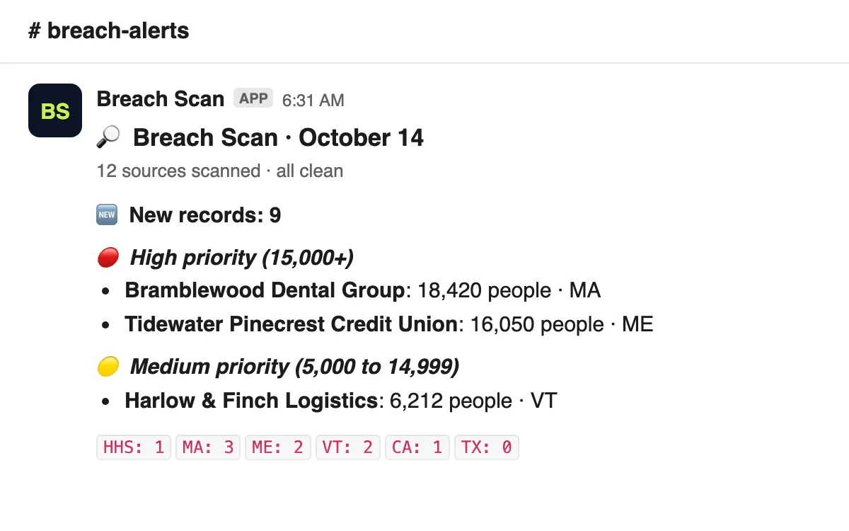 An example daily breach report in Slack, with new breach notices sorted by priority